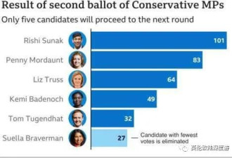 投票结果揭晓 谁会是下一任英国首相？