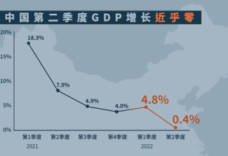 中国二季度GDP衰退 上海 GDP为-13.9%
