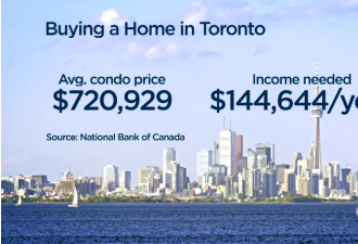 楼市虽冷但在多伦多买房的年收入要求更高了！20万都不够