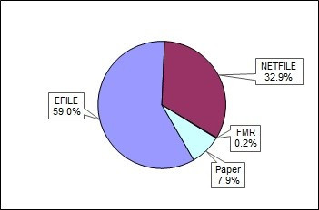 pie chart of the table that follows