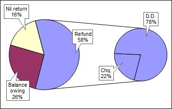 pie chart of the table that follows