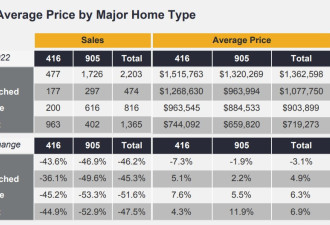 大多伦多7月房屋销售量同比下跌近一半，房价按月下跌6%