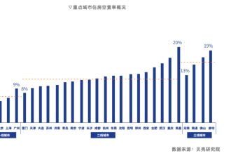 中国28个大中城市平均住房空置率12％