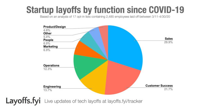 Data shows which tech roles might be most vulnerable amid layoffs |TechCrunch