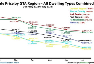 一图看懂：自2月见顶以来，GTA哪个地区房价跌幅最大？