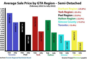 一图看懂：自2月见顶以来，GTA哪个地区房价跌幅最大？