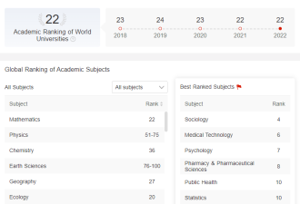 2022世界顶尖大学排名出炉：多伦多大学荣登历史最高！
