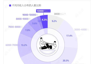 惊了：月入1万，在中国竟是这么个水平