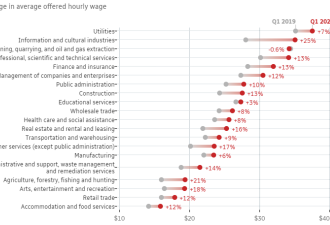 加拿大劳动力暴缺：这几大行业最吃香！薪水暴涨，高达25%！