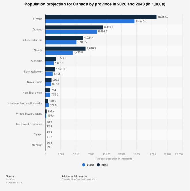Canada - population projection by province 2020-2043 | Statista