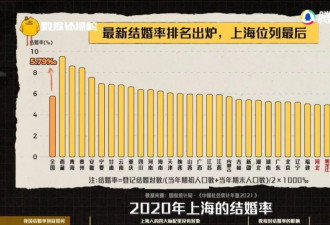 中国结婚率排行，为什么倒数第一总是这里？
