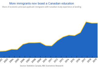 加拿大专家吐槽移民政策：这几个专业留学生应该直通！