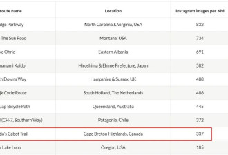 全球上镜率最高的10条最美骑行道 加拿大就有一条