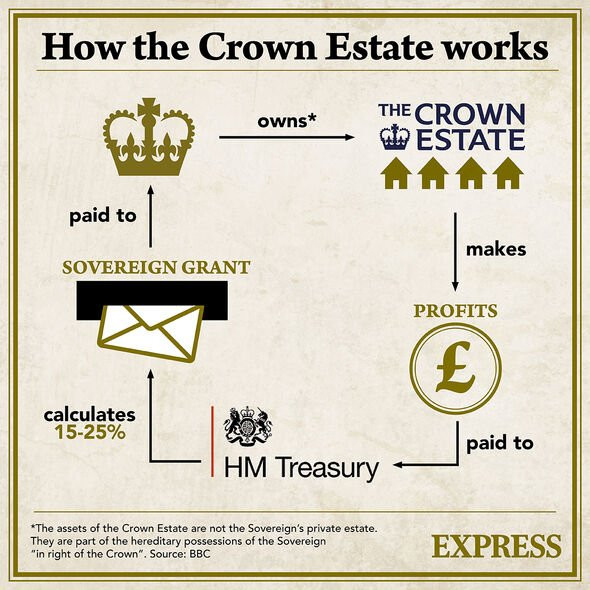 Crown Estate: How royal finances work