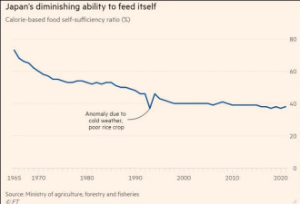 英媒：过于依赖外部进口 日粮食系统面临空前危机