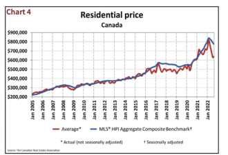 加拿大房价连降6个月，买早的人平均损失18万