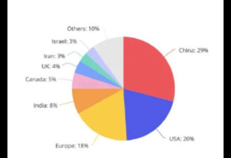 为何超80%中国留学生回国？显然，精英的比例不多