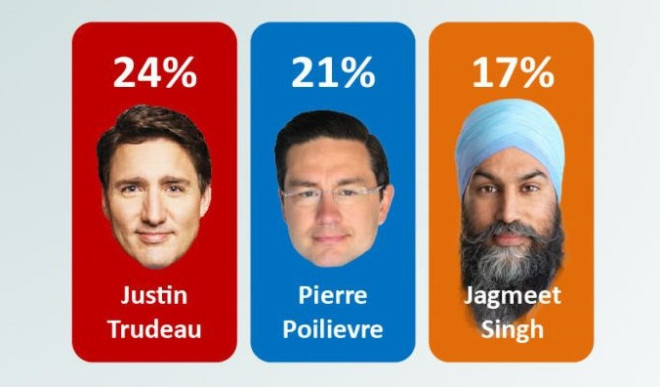Trudeau still top choice for PM, says new poll | Nriww