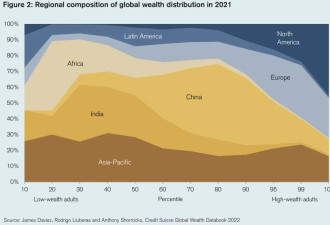 瑞士信贷：2021年中国家庭财富增幅全球第二，加拿大第三