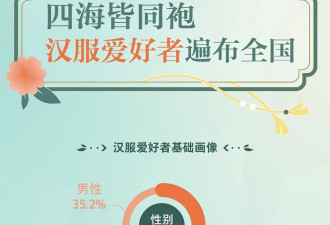 百万小年轻穿汉服走向世界 却没能躲过内部鄙视链