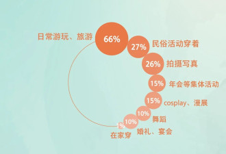 百万小年轻穿汉服走向世界 却没能躲过内部鄙视链
