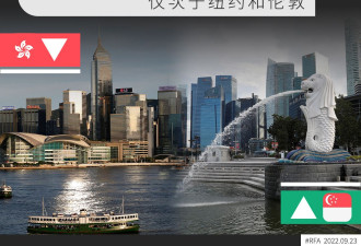 超越香港 新加坡金融中心全球排名连升3级