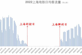 疫情后上海，人口真的严重流失了么?
