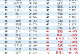 天津流泪…10%的城市房价跌回5年前
