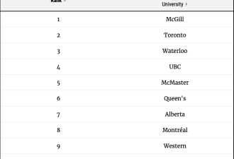麦考林2023年加拿大大学排名全名单 3个类别5个热门专业