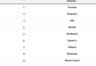 麦考林2023年加拿大大学排名全名单 3个类别5个热门专业
