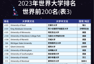 泰晤士2023大学排名：牛津蝉联榜首