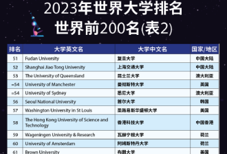 泰晤士2023大学排名：牛津蝉联榜首