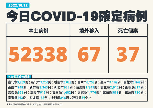 快訊/確診數再暴漲「8月以來次高峰」!1歲童昏迷不治當天亡