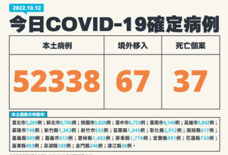 台湾新增52405例新冠确诊病例，新增37例死亡病例