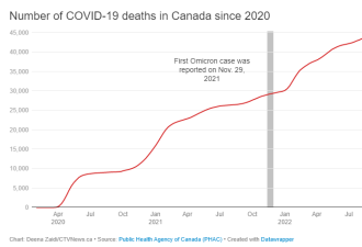 最强、最善变病毒！加拿大死亡人数倍增！WHO、CDC相继发警告