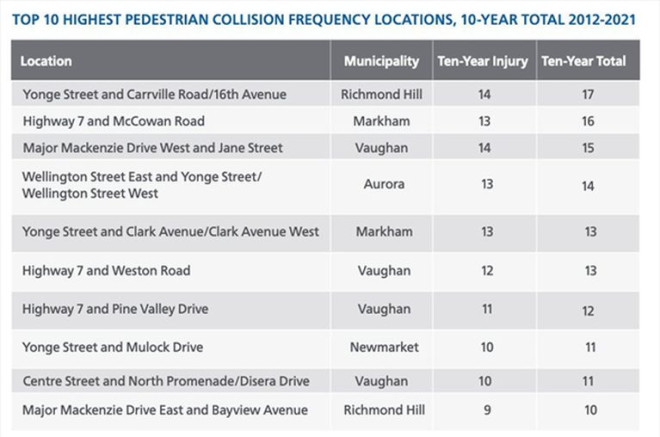 Top 10 collision sites chart graphic