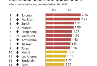 2022全球房地产泡沫指数：主导榜单