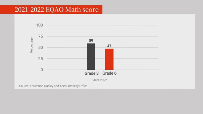 EQAO results for the 2021-22 school year