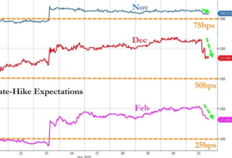 美联储“发声”搅动市场 加息预期大幅下行