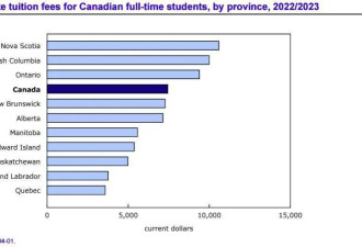 加拿大学费报告出炉！中国留学生最爱城市+专业贵成这样…