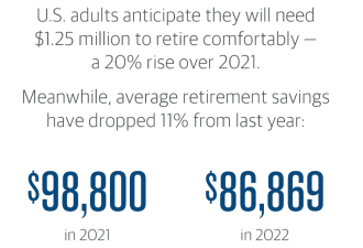 通胀肆虐！美国人多少储蓄才能安心退休？