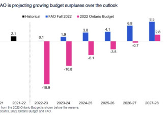 FAO报喜：安省不会经济衰退，今后6年都有预算盈余