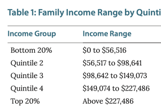 加拿大富人喊冤！20%的高收入家庭扛起全国61%的个税