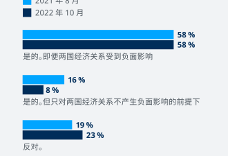 民调：德国58%的民众主张对华更为强硬