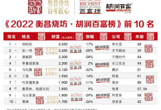 2022胡润百富榜发布，中国首富是他
