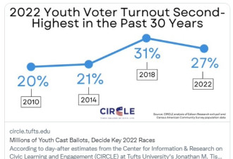 死守年轻选民投票率低迷思 美民调失灵