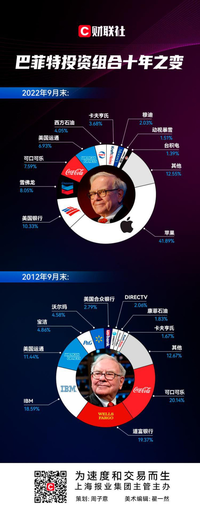 巴菲特 最新 13f (99) 사진