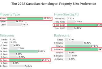 收紧预算！加拿大购房者都在搜索什么价位的房子？
