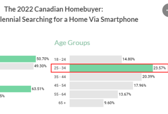 收紧预算！加拿大购房者都在搜索什么价位的房子？