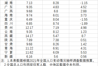 中国人口出生率：13省负增长 多省首次转负